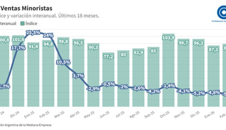 Ventas minoristas cayeron 0,6% y acumulan 11 meses en baja