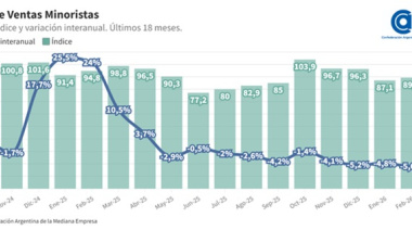 Ventas minoristas cayeron 0,6% y acumulan 11 meses en baja